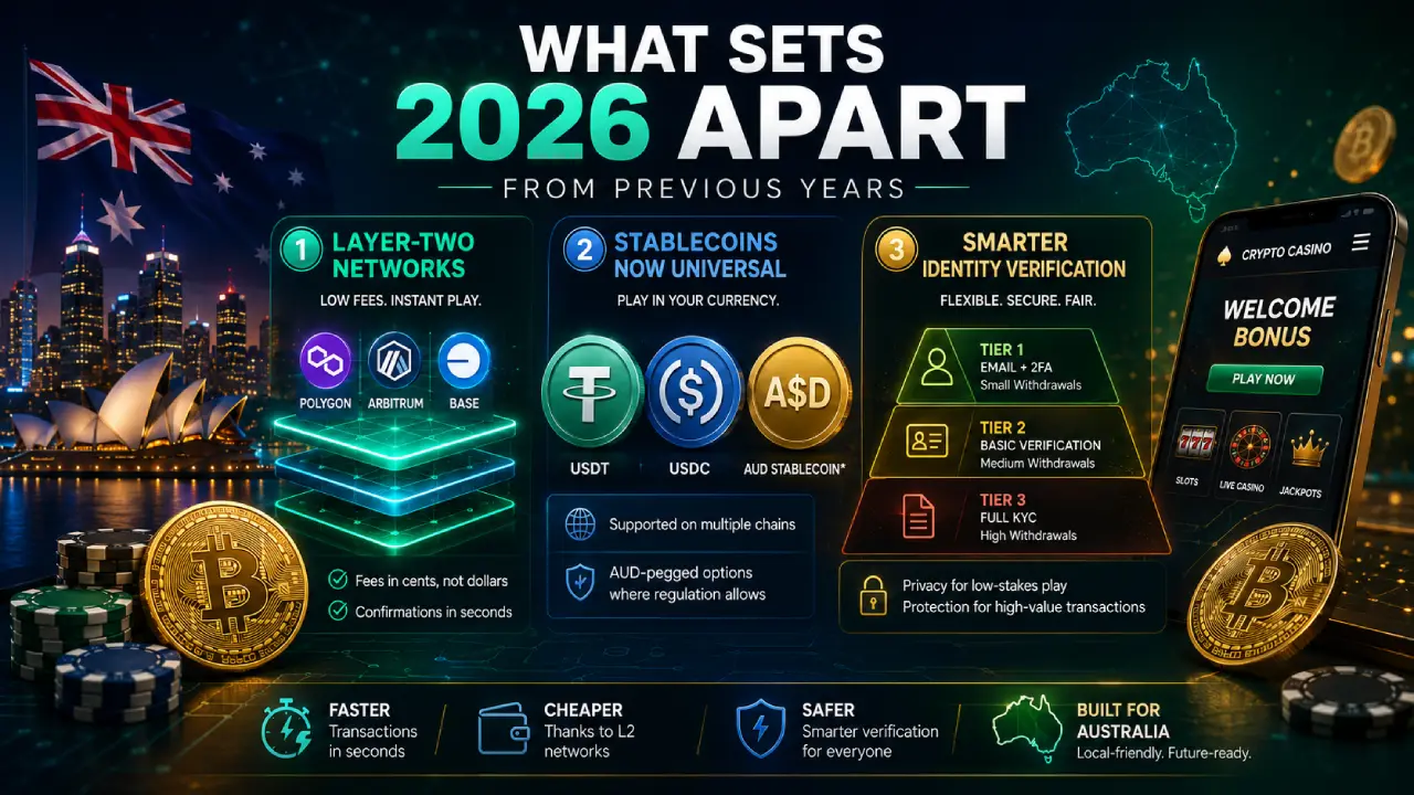Infographic-style illustration showing the key innovations in Australian crypto casinos for 2026, including Layer-2 blockchain networks (Polygon, Arbitrum, Base), universal USDT and USDC stablecoin support, and tiered identity verification for faster, lower-cost, and more private crypto gambling.