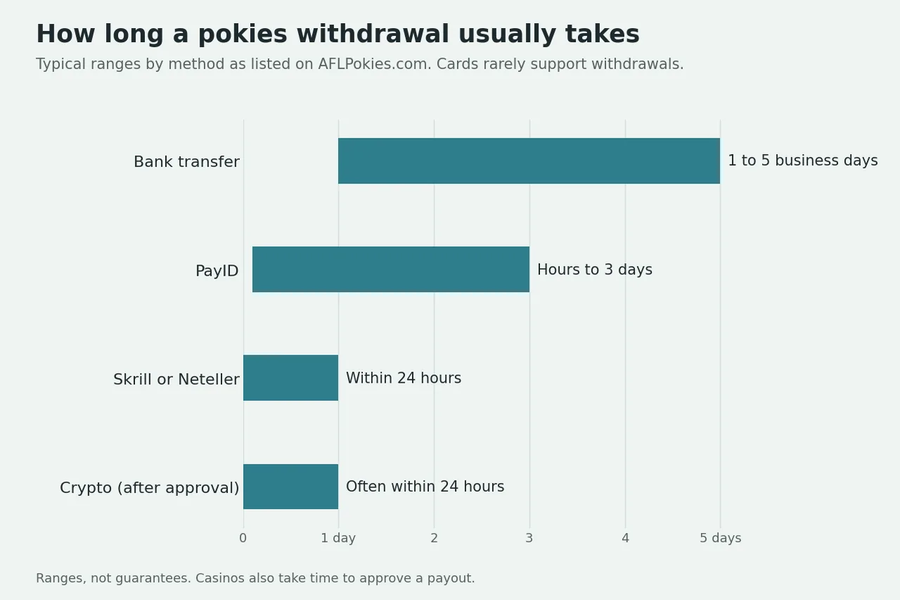 Chart of pokies withdrawal times by payment method